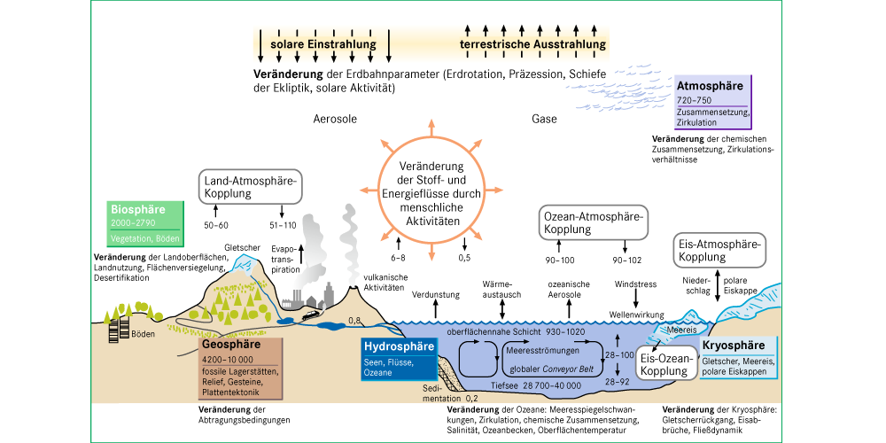 Klimafaktoren