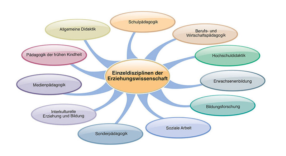 mindMap_Kap07