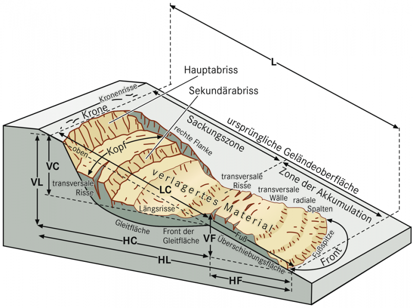 Gravitative Massenbewegungen